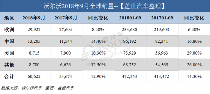 销量，沃尔沃，沃尔沃全球销量,沃尔沃9月销量，沃尔沃在华销量