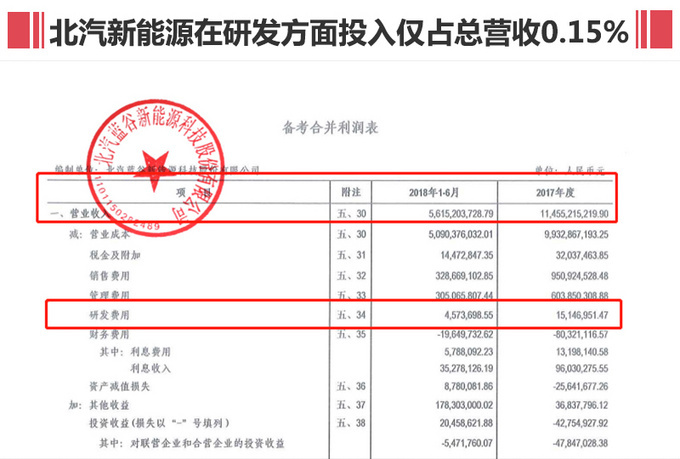 比亚迪，北汽新能源研发投入,比亚迪研发投入