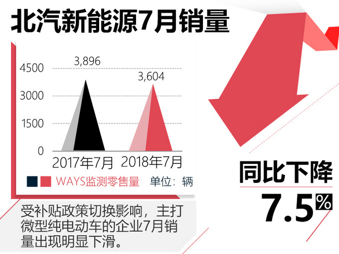 比亚迪，北汽新能源研发投入,比亚迪研发投入