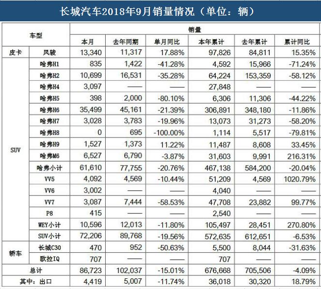 SUV，销量，长城汽车，长城汽车销量,长城销量,9月长城销量