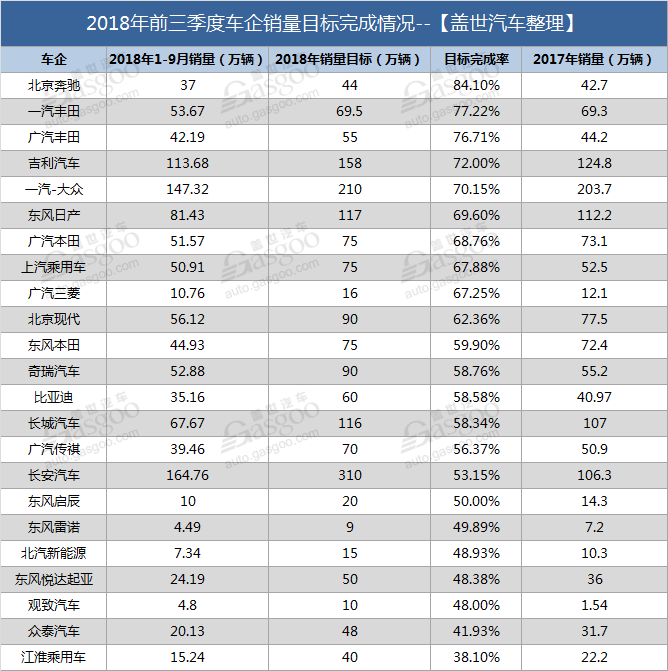 新车，销量，2018前三季度主流车企销量目标完成率一览