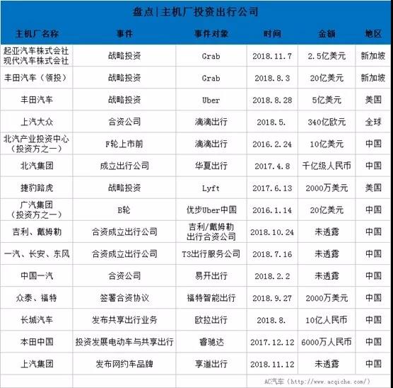 14家主机厂都在布局出行战略