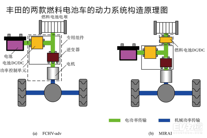 电池，增程式混合动力汽车