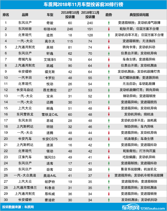 投诉，国内汽车投诉排行,国内汽车投诉分析报告