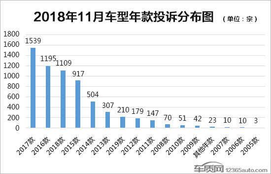 投诉，国内汽车投诉排行,国内汽车投诉分析报告