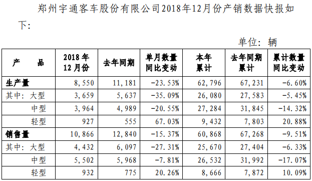 宇通2018年销量