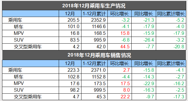 新车，SUV，销量，2018年中国汽车销量