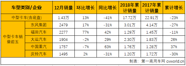 销量，2018中重卡市场分析
