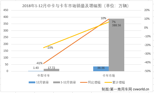 销量，2018中重卡市场分析