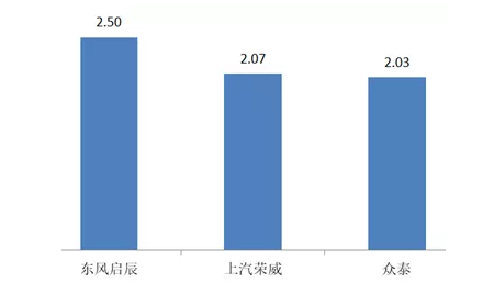 经销商库存