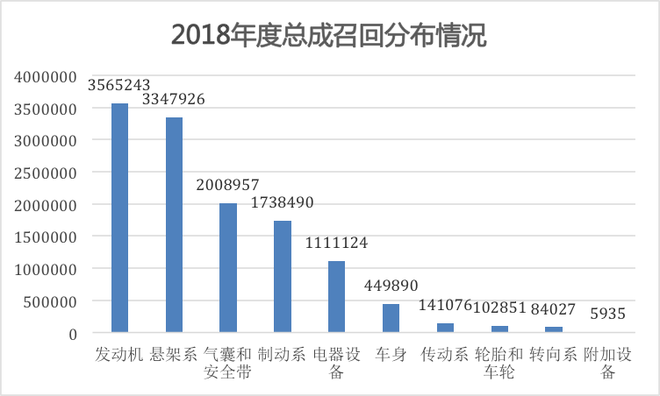 召回，2018车辆召回