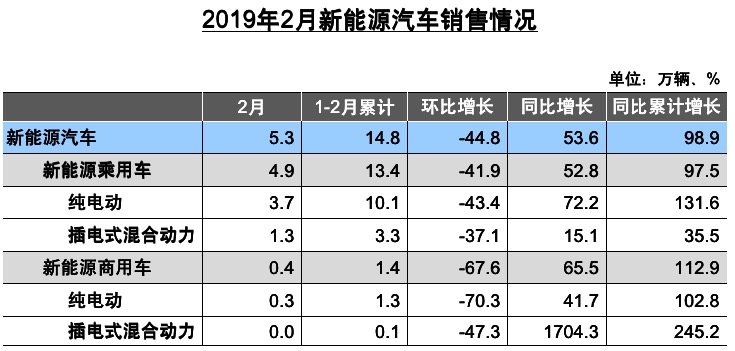 销量，中汽协2月销量解读,2月产销低迷,2月乘用车销量