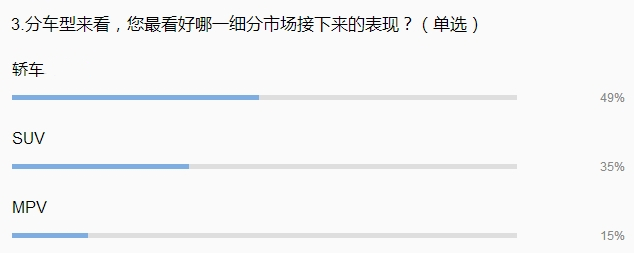 SUV，销量，2月车市销量