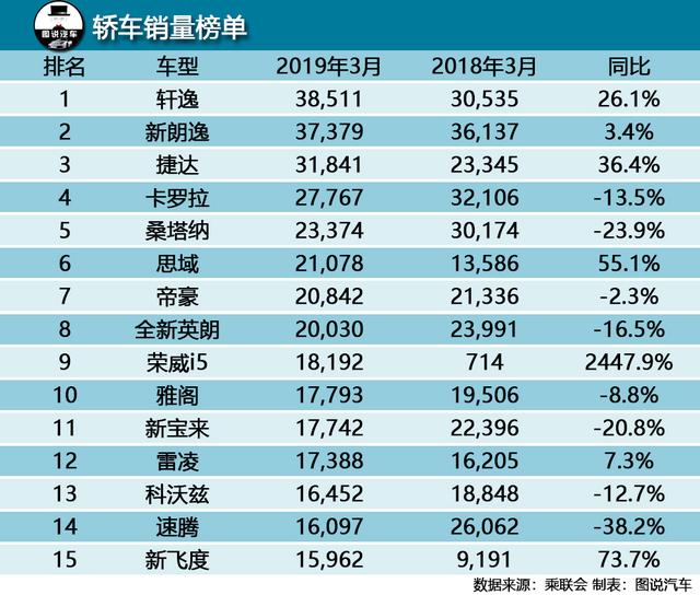 3月汽车销量排行榜出炉！朗逸丢冠，哈弗F7销量超本田CR-V