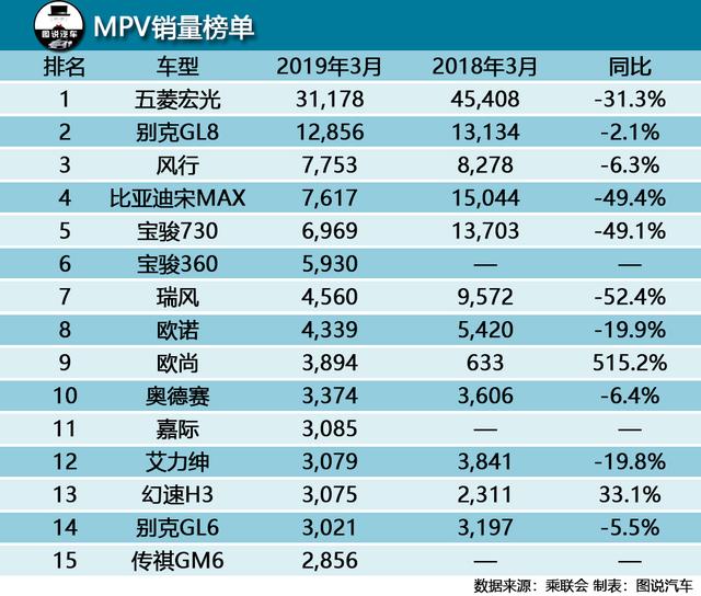 3月汽车销量排行榜出炉！朗逸丢冠，哈弗F7销量超本田CR-V