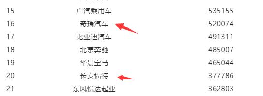 10年前和10年后的销量排名对比，奇瑞和福特伤心一地