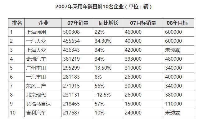 10年前和10年后的销量排名对比，奇瑞和福特伤心一地