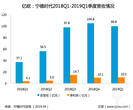 财报，宁德时代，电池，宁德时代Q1营收,宁德时代财报解读，宁德时代Q1利润