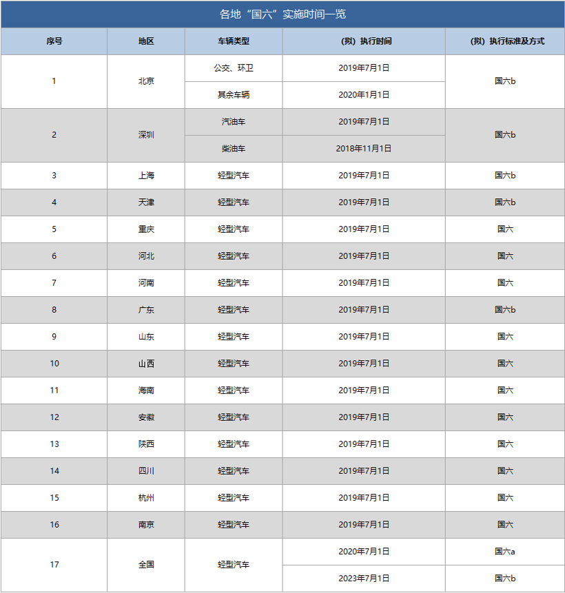 国六标准；实施国六的地区；北京国六；上海国六