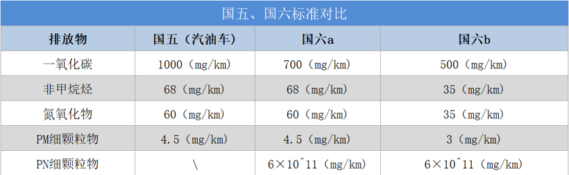 国六标准；实施国六的地区；北京国六；上海国六