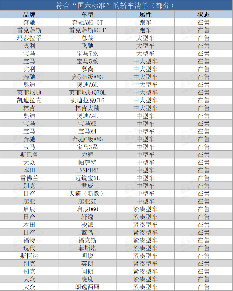 国六标准；符合国六标准的SUV；符合国六标准的轿车；符合国六标准的车型