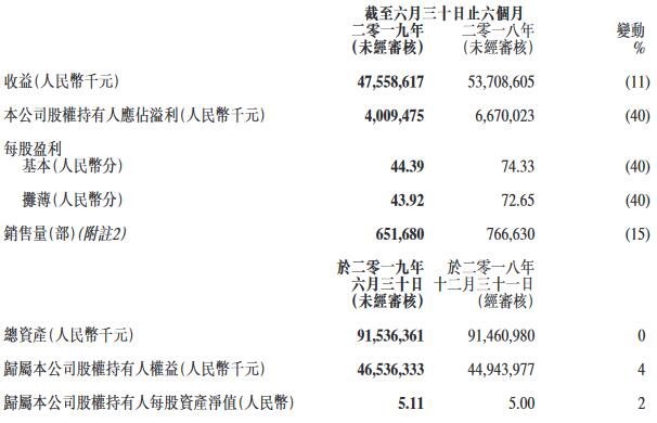 销量，车企2019半年报,上汽2019半年报,吉利2019半年报