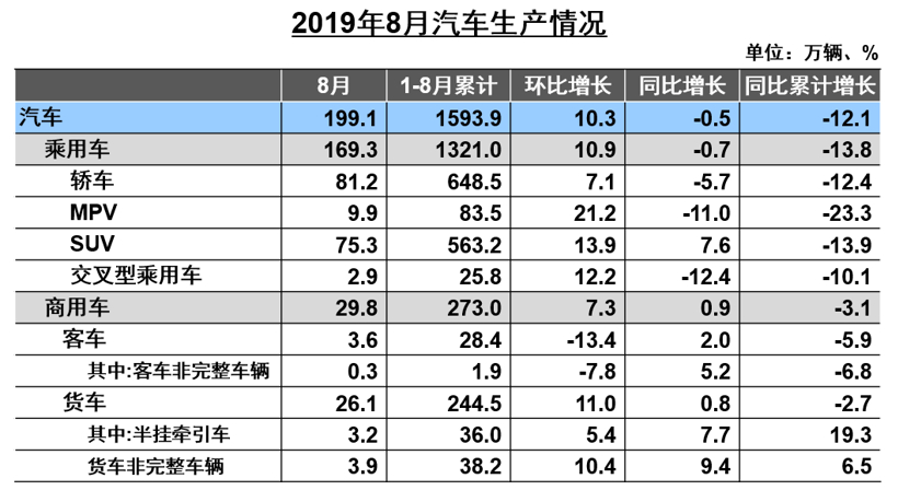 产量，SUV，销量，中汽协,汽车销量,新能源销量