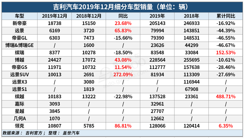 销量，吉利汽车，吉利2019年销量,