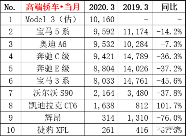 Model 3销量破万再发新车，却为何爽约中汽协？